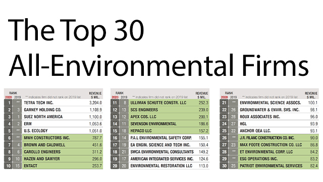 Patriot Environmental Services Ranked in Top 30 All-Environmental Firms List for 2020